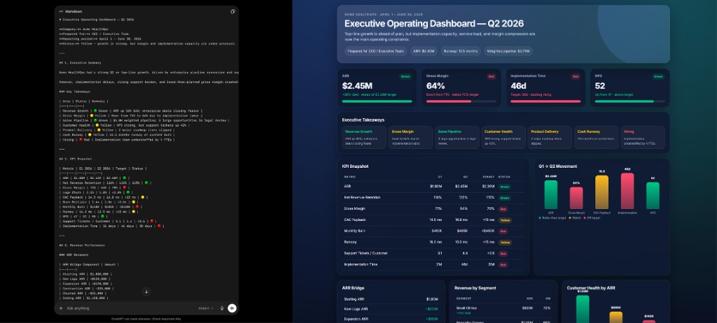Left: a plain-text AI response for an executive dashboard — walls of Markdown. Right: the same output rendered as a polished HTML page with KPI cards, a table, and color-coded status badges.